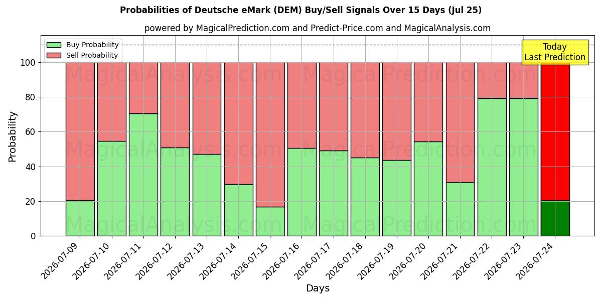 Probabilities of دويتشه إيمارك (DEM) Buy/Sell Signals Using Several AI Models Over 5 Days (25 Jul) 