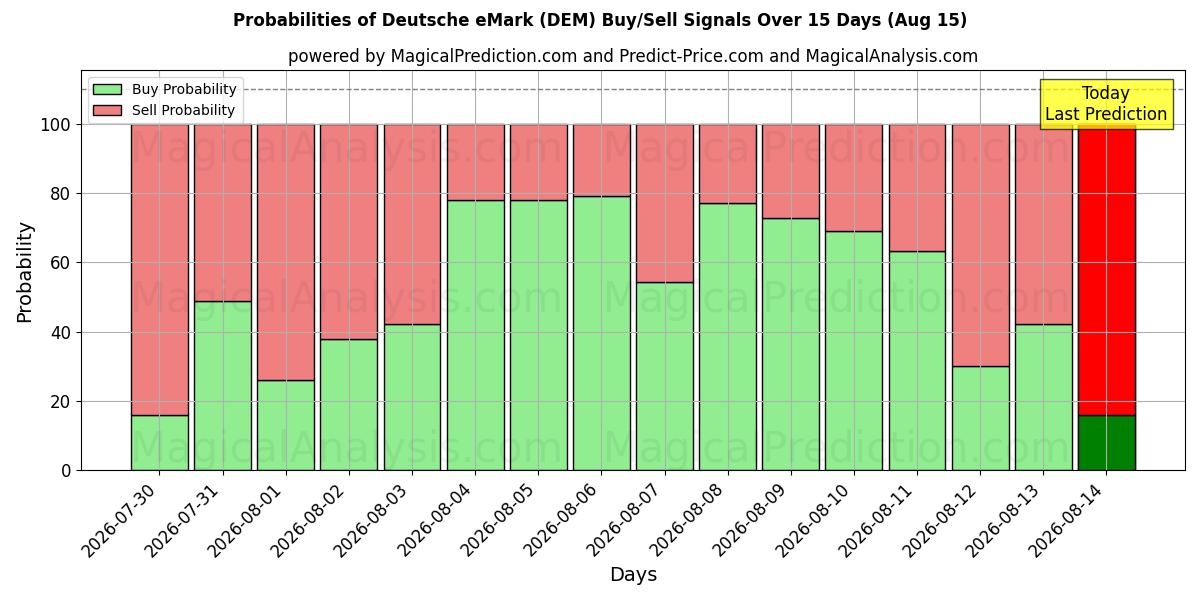 Probabilities of Deutsche eMark (DEM) Buy/Sell Signals Using Several AI Models Over 5 Days (08 Aug) 