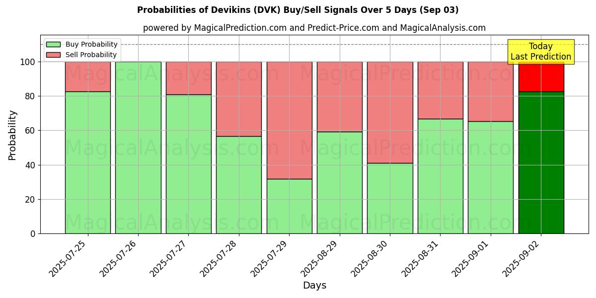 Probabilities of Devikins (DVK) Buy/Sell Signals Using Several AI Models Over 5 Days (03 Sep) 