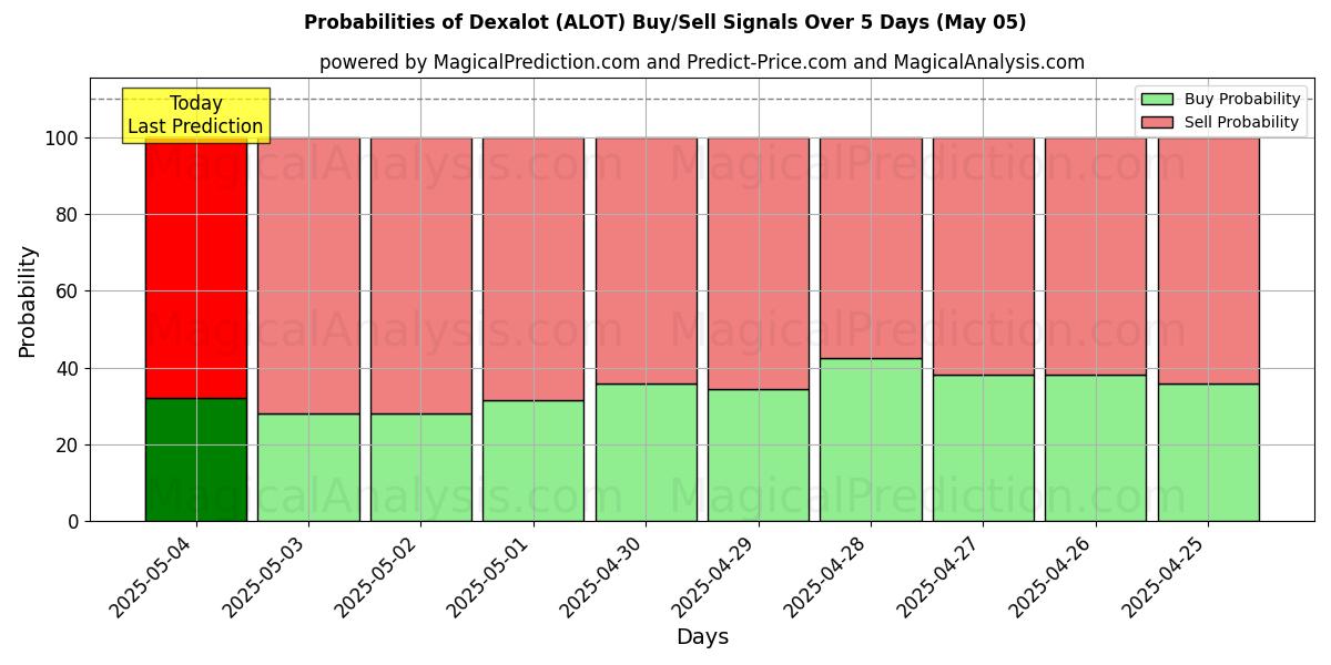 Probabilidades de señales de compra/venta de Dexalot (ALOT) usando varios modelos de IA durante 10 días (05 May) Probabilities of Dexalot (ALOT) Buy/Sell Signals Using Several AI Models Over 5 Days (05 May)