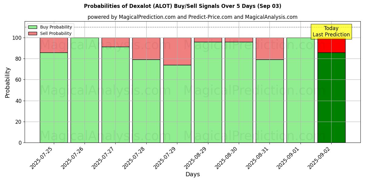 Probabilities of 地塞洛特 (ALOT) Buy/Sell Signals Using Several AI Models Over 5 Days (03 Sep) 