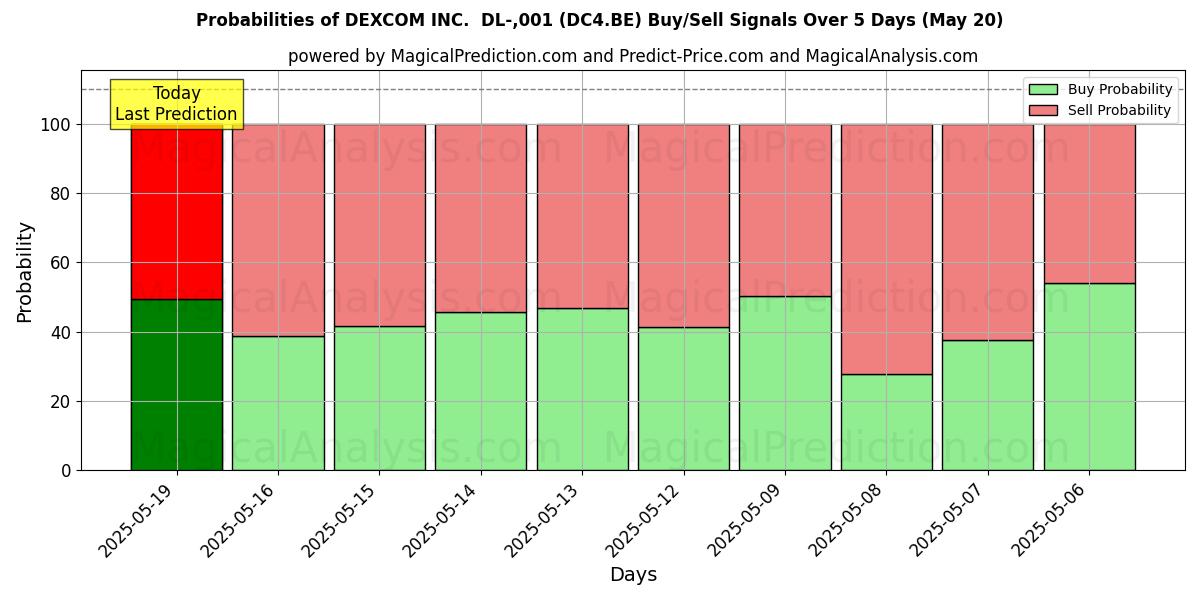 Probabilities of DEXCOM INC.  DL-,001 (DC4.BE) Buy/Sell Signals Using Several AI Models Over 5 Days (20 May) 
