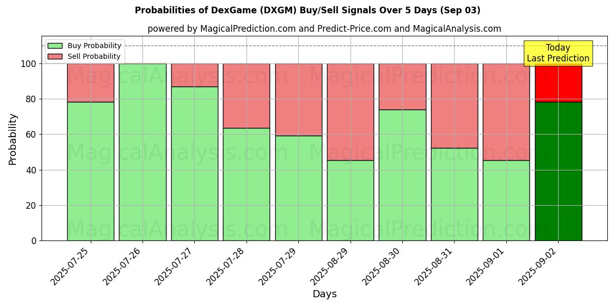 Probabilities of DexGame (DXGM) Buy/Sell Signals Using Several AI Models Over 5 Days (03 Sep) 
