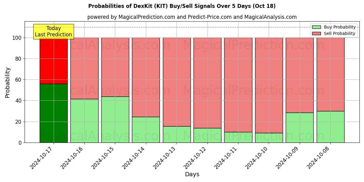 Probabilities of DexKit (KIT) Buy/Sell Signals Using Several AI Models Over 5 Days (18 Oct) 