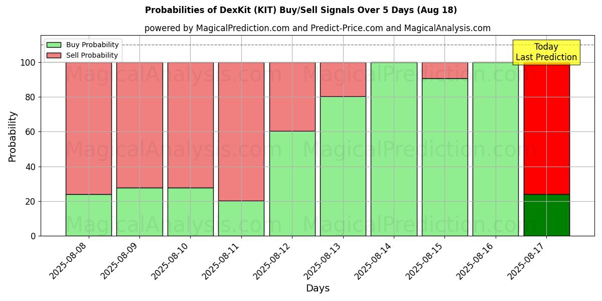 Probabilities of Kit Dex (KIT) Buy/Sell Signals Using Several AI Models Over 5 Days (18 Aug) 