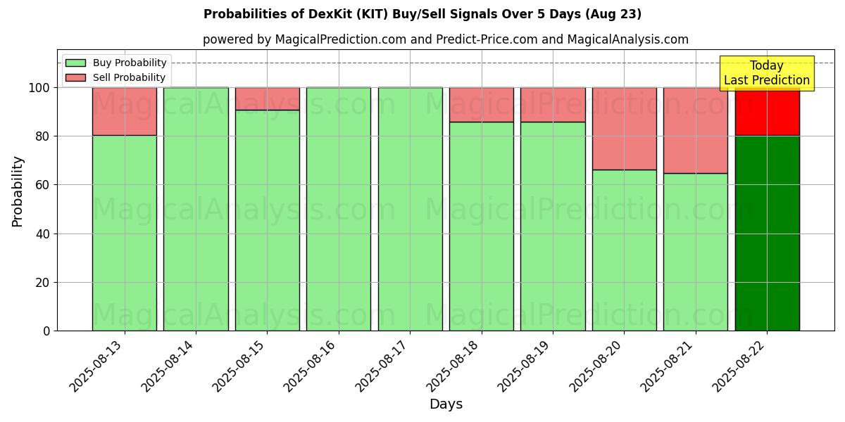 Probabilities of DexKit (KIT) Buy/Sell Signals Using Several AI Models Over 5 Days (23 Aug) 