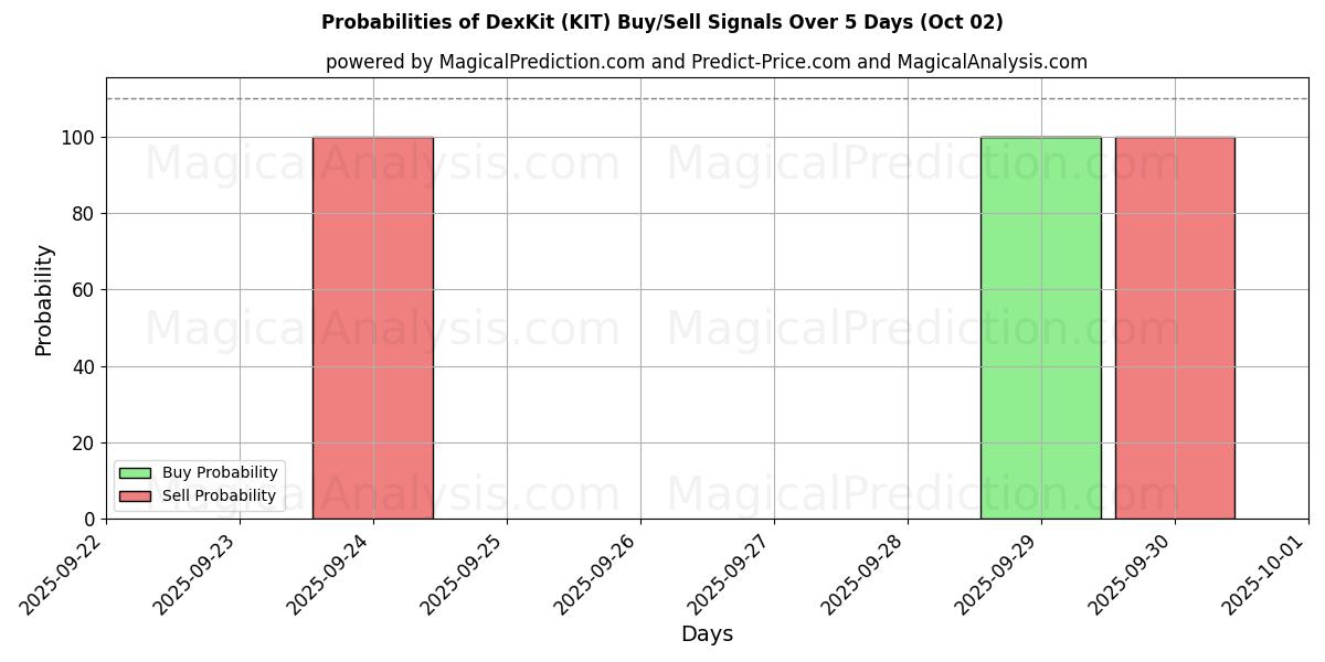 Probabilities of Kit Dex (KIT) Buy/Sell Signals Using Several AI Models Over 5 Days (02 Oct) 