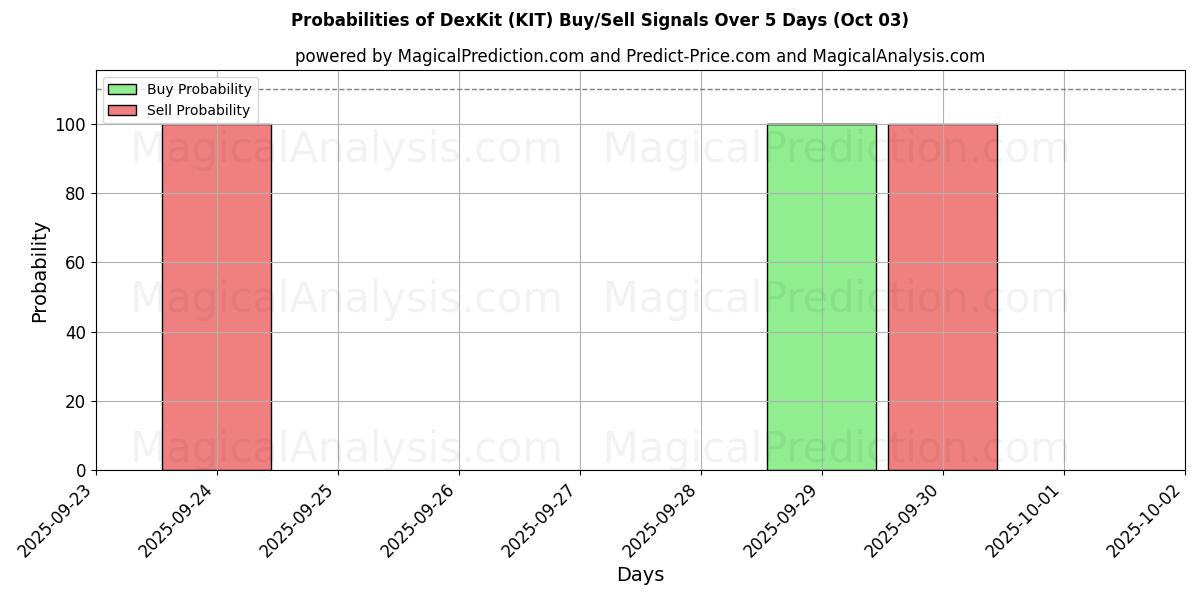 Probabilities of ДексКит (KIT) Buy/Sell Signals Using Several AI Models Over 5 Days (03 Oct) 