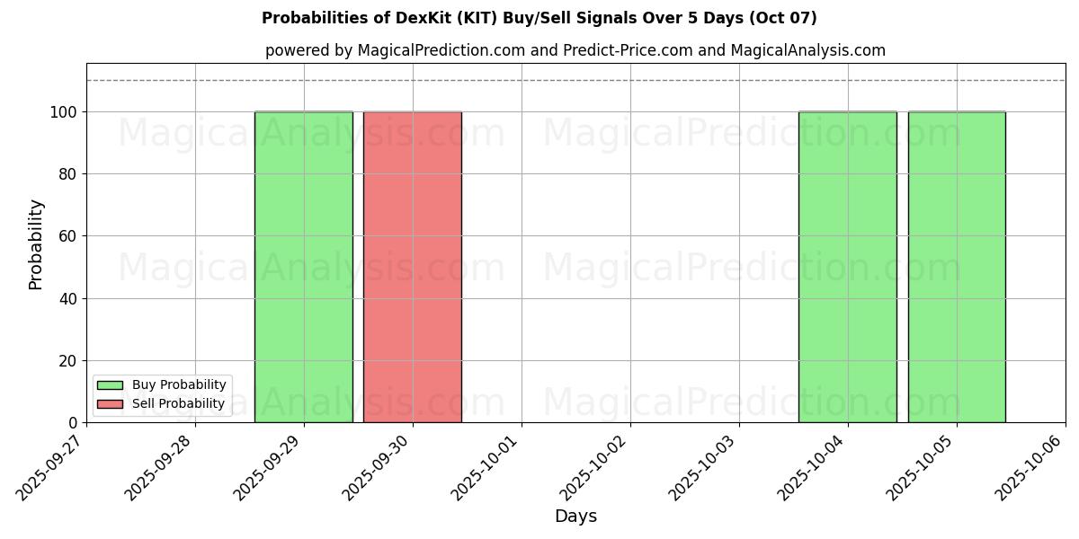 Probabilities of DexKit (KIT) Buy/Sell Signals Using Several AI Models Over 5 Days (07 Oct) 