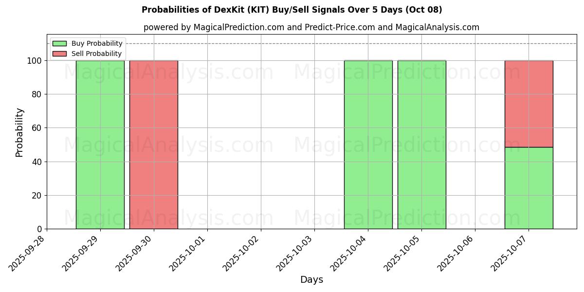 Probabilities of 德克斯套件 (KIT) Buy/Sell Signals Using Several AI Models Over 5 Days (08 Oct) 