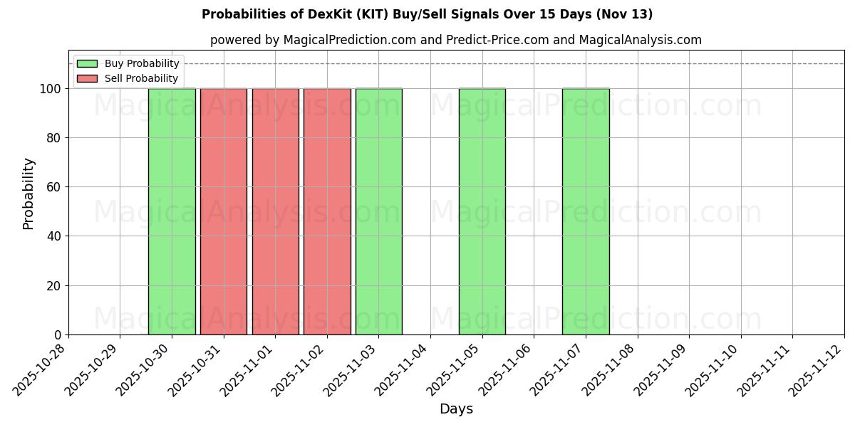 Probabilities of Kit Dex (KIT) Buy/Sell Signals Using Several AI Models Over 5 Days (13 Nov) 