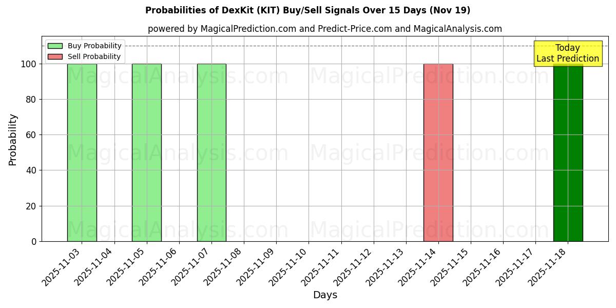 Probabilities of DexKit (KIT) Buy/Sell Signals Using Several AI Models Over 5 Days (19 Nov) 