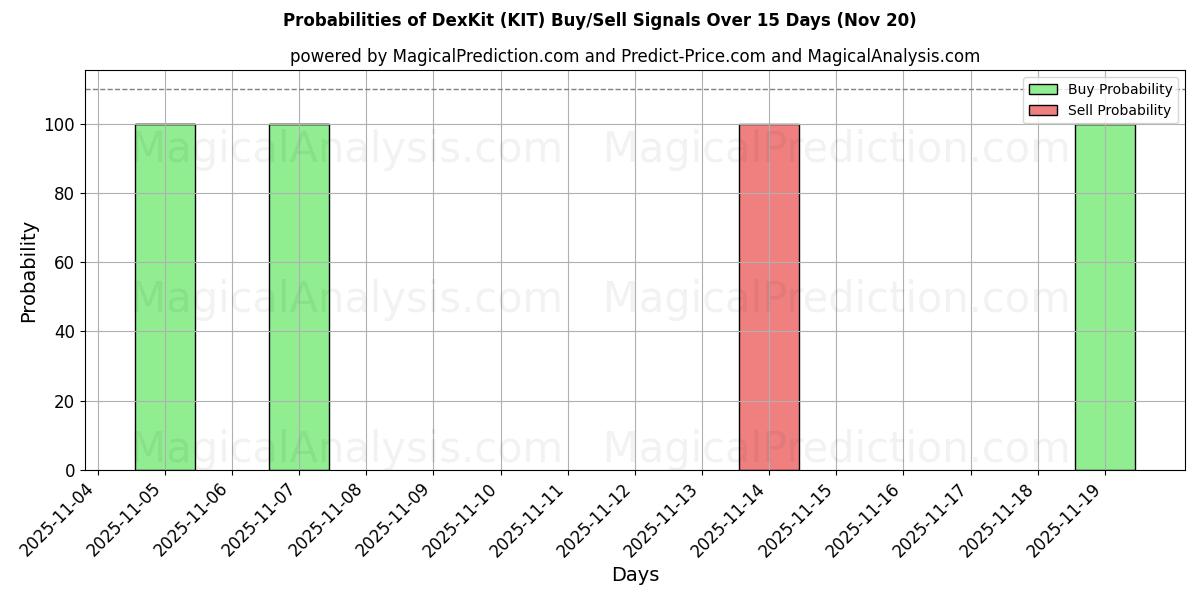 Probabilities of DexKit (KIT) Buy/Sell Signals Using Several AI Models Over 5 Days (20 Nov) 