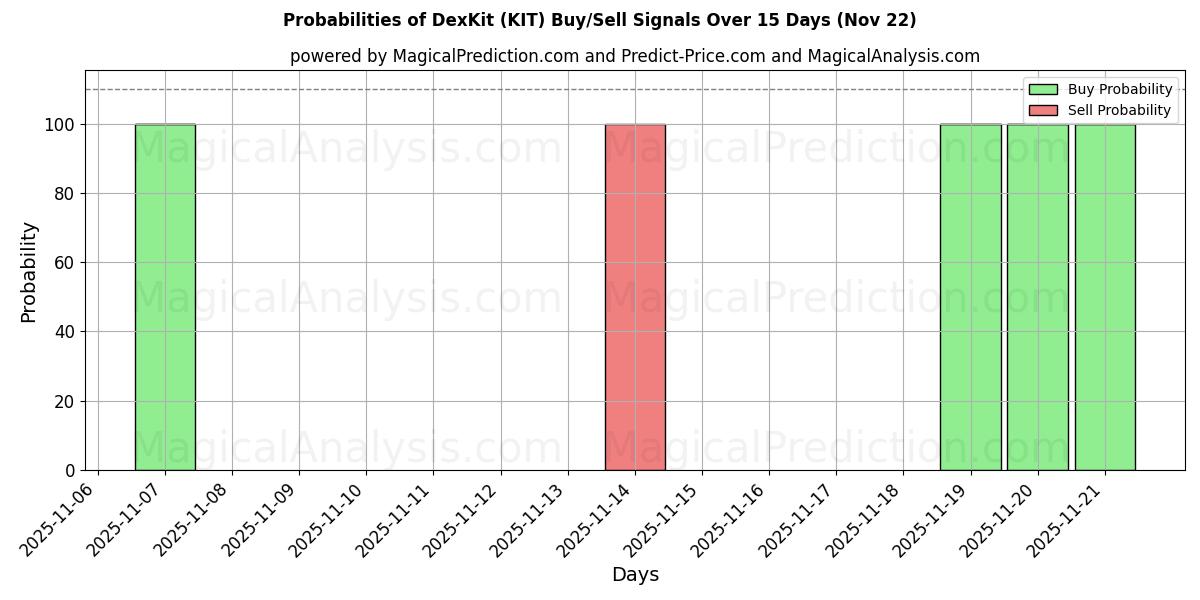 Probabilities of DexKit (KIT) Buy/Sell Signals Using Several AI Models Over 5 Days (22 Nov) 