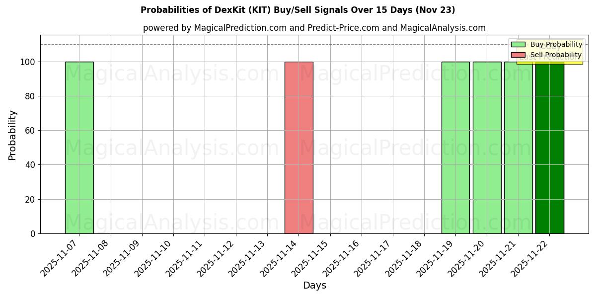 Probabilities of デックスキット (KIT) Buy/Sell Signals Using Several AI Models Over 5 Days (23 Nov) 