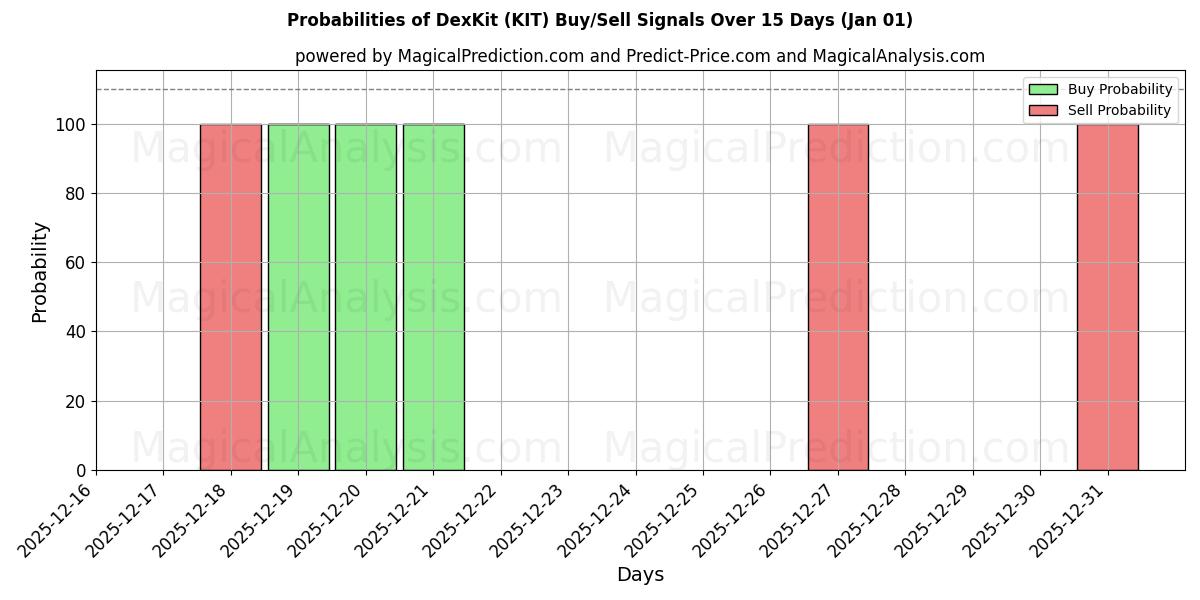Probabilities of Kit Dex (KIT) Buy/Sell Signals Using Several AI Models Over 5 Days (01 Jan) 
