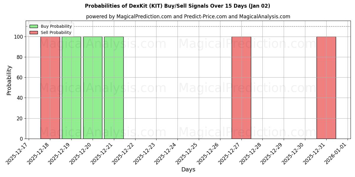 Probabilities of DexKit (KIT) Buy/Sell Signals Using Several AI Models Over 5 Days (02 Jan) 