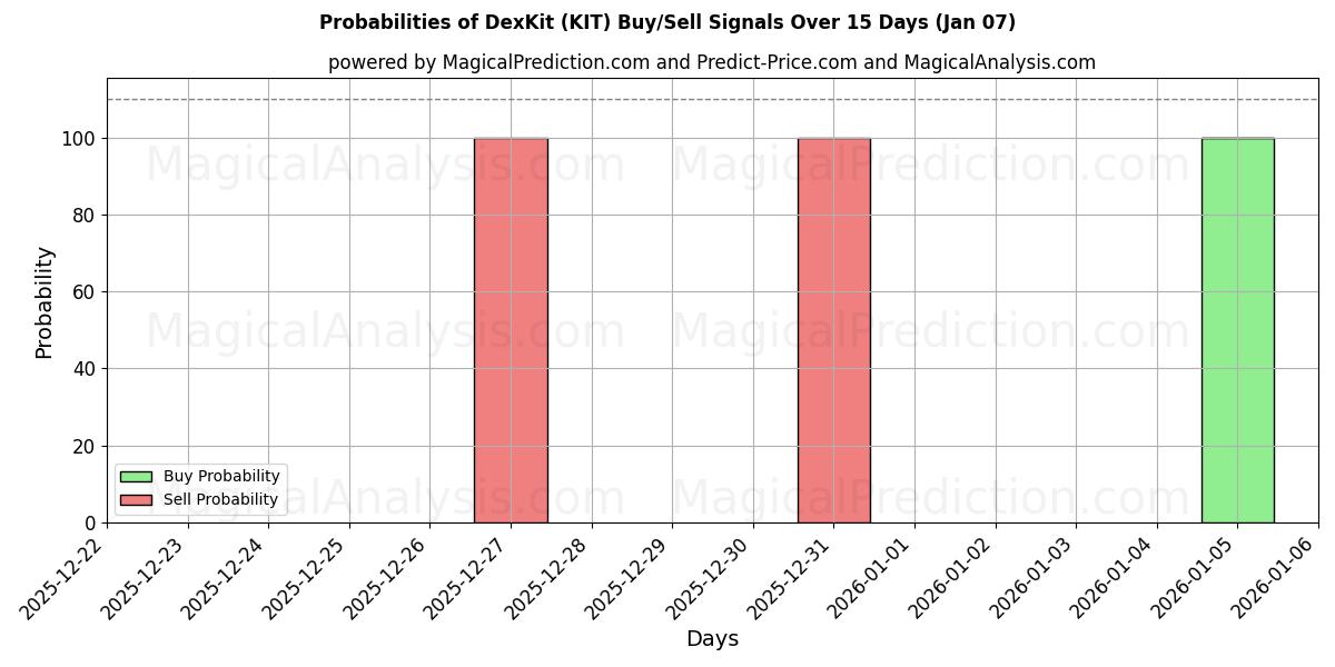 Probabilities of 德克斯套件 (KIT) Buy/Sell Signals Using Several AI Models Over 5 Days (06 Jan) 