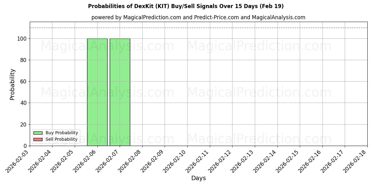 Probabilities of DexKit (KIT) Buy/Sell Signals Using Several AI Models Over 5 Days (19 Feb) 