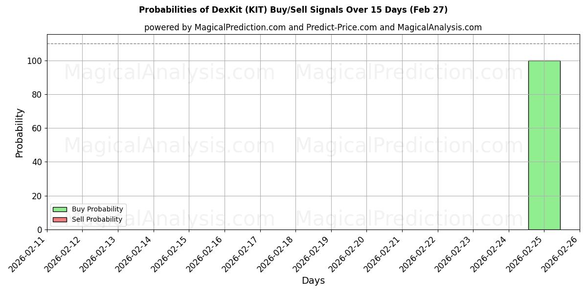 Probabilities of DexKit (KIT) Buy/Sell Signals Using Several AI Models Over 5 Days (27 Feb) 