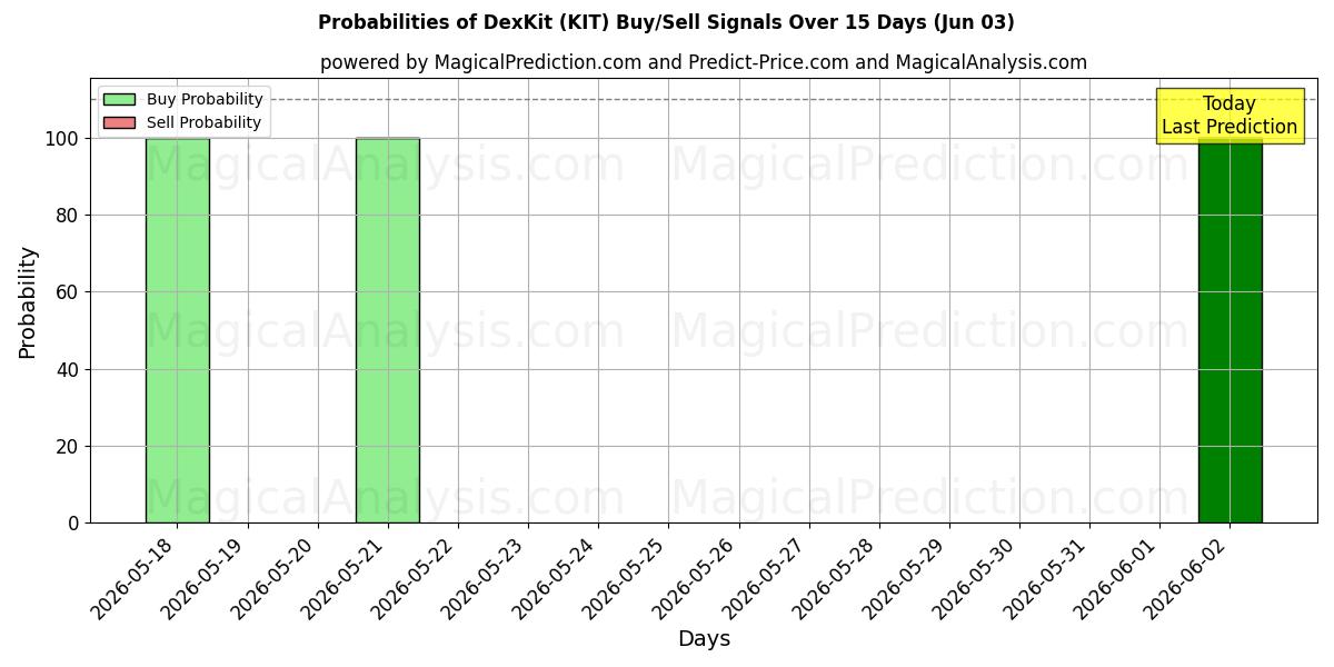 Probabilities of DexKit (KIT) Buy/Sell Signals Using Several AI Models Over 5 Days (03 Jun) 
