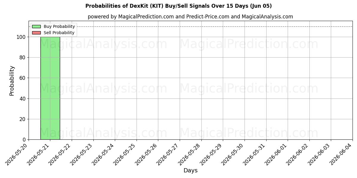 Probabilities of DexKit (KIT) Buy/Sell Signals Using Several AI Models Over 5 Days (05 Jun) 