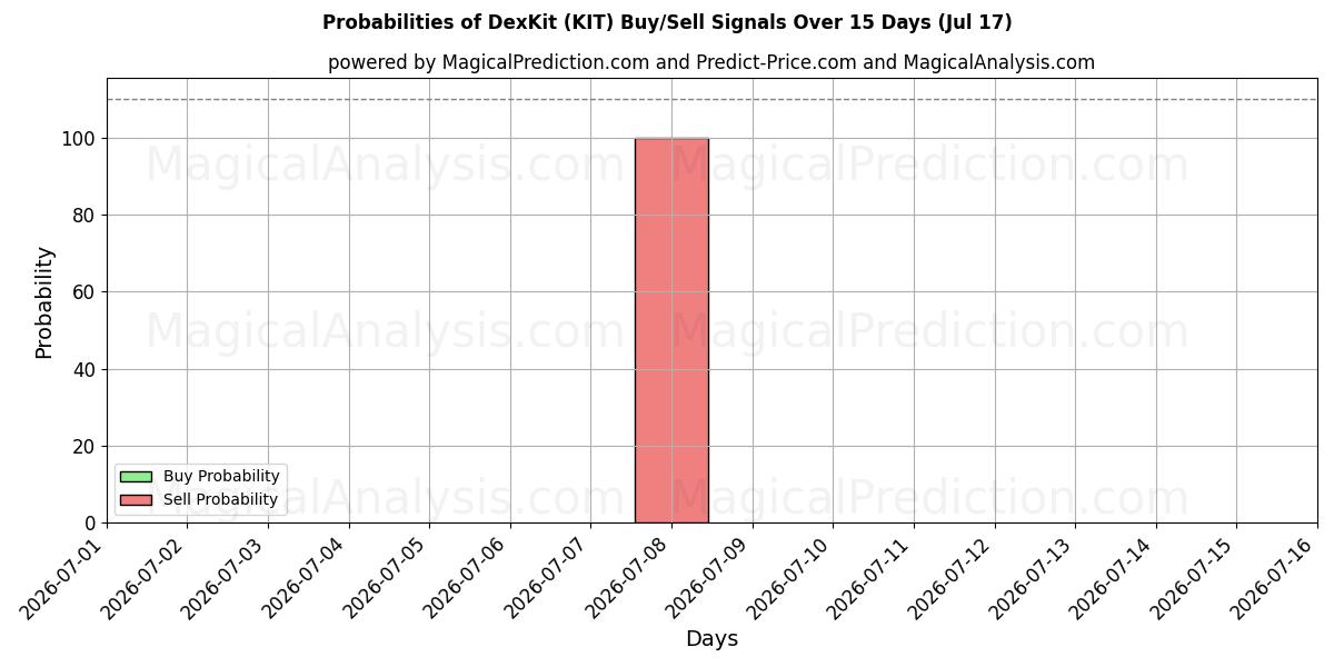 Probabilities of DexKit (KIT) Buy/Sell Signals Using Several AI Models Over 5 Days (17 Jul) 