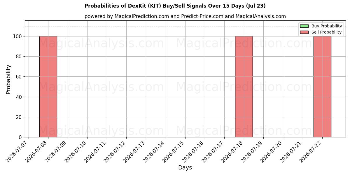 Probabilities of DexKit (KIT) Buy/Sell Signals Using Several AI Models Over 5 Days (23 Jul) 
