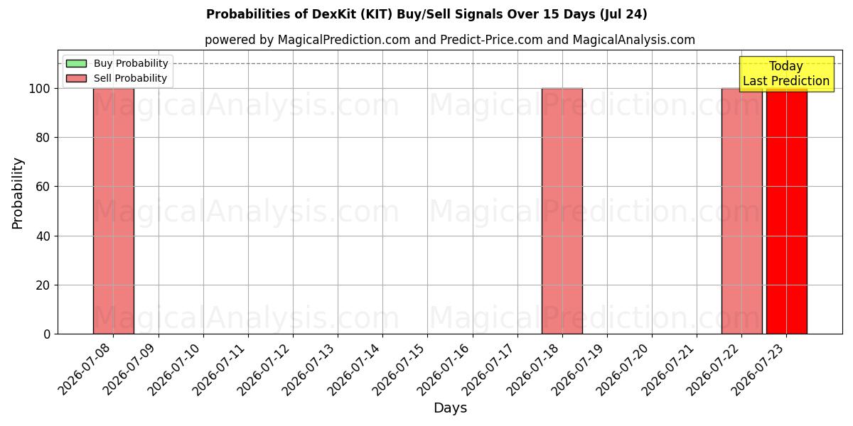 Probabilities of DexKit (KIT) Buy/Sell Signals Using Several AI Models Over 5 Days (24 Jul) 