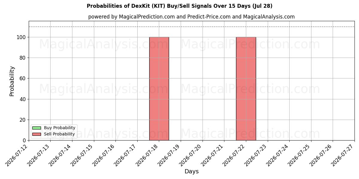 Probabilities of Kit Dex (KIT) Buy/Sell Signals Using Several AI Models Over 5 Days (28 Jul) 