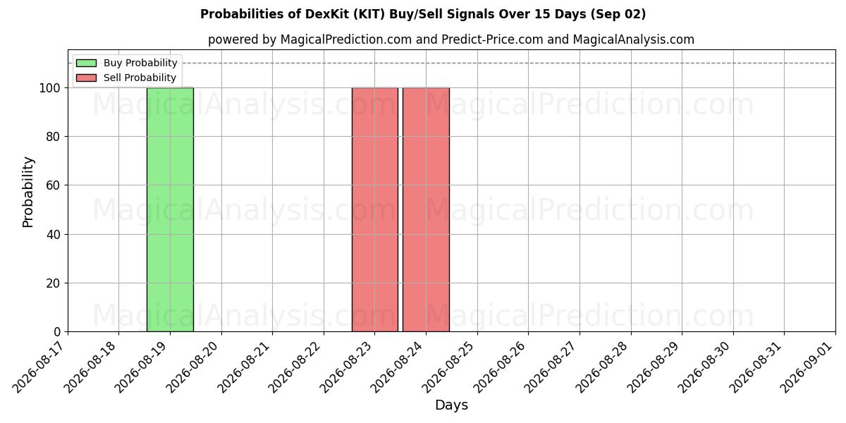Probabilities of DexKit (KIT) Buy/Sell Signals Using Several AI Models Over 5 Days (02 Sep) 