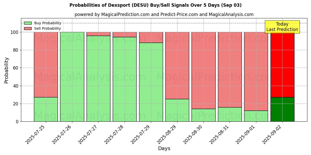 Probabilities of Dexsport (DESU) Buy/Sell Signals Using Several AI Models Over 5 Days (03 Sep) 