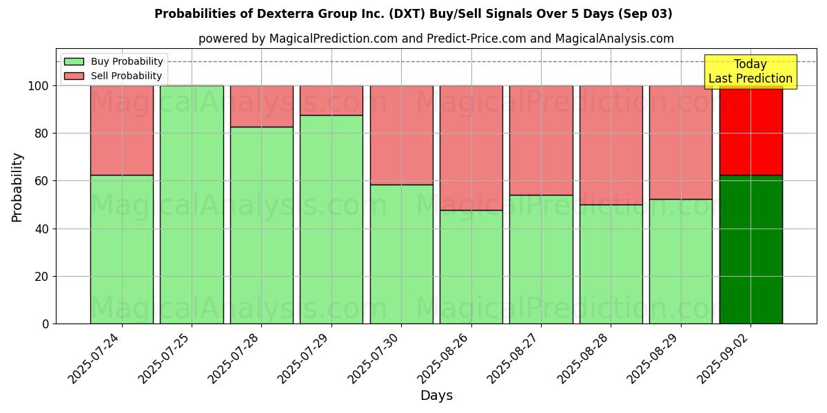 Probabilities of Dexterra Group Inc. (DXT) Buy/Sell Signals Using Several AI Models Over 5 Days (03 Sep) 