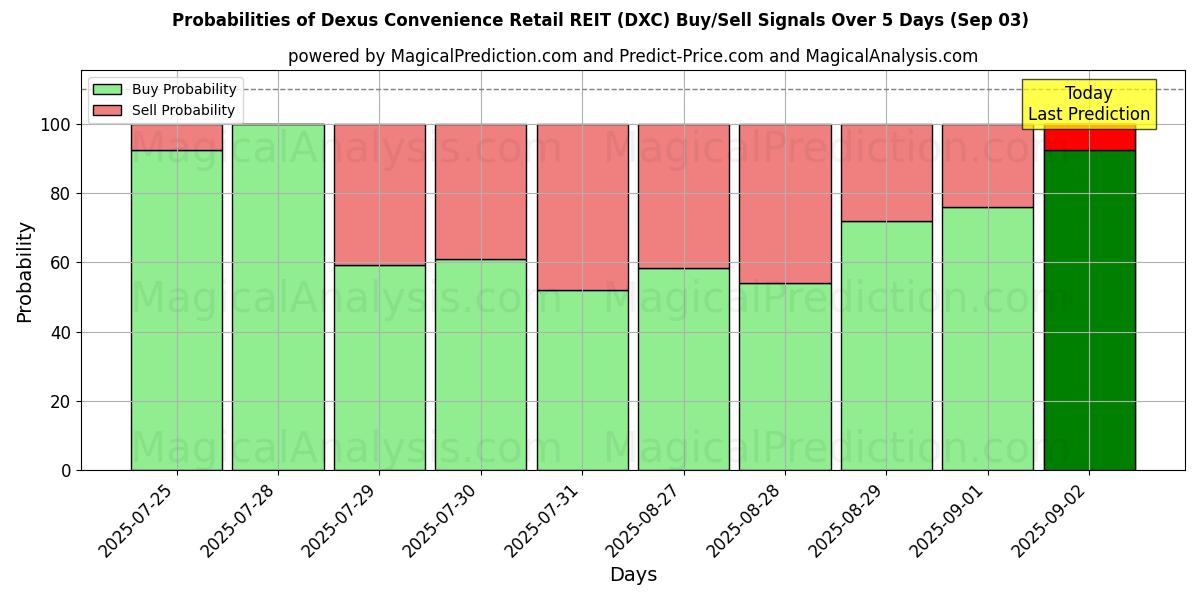 Probabilities of Dexus Convenience Retail REIT (DXC) Buy/Sell Signals Using Several AI Models Over 5 Days (03 Sep) 