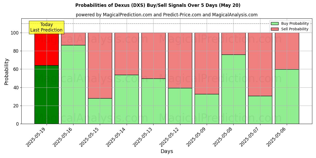 Probabilities of Dexus (DXS) Buy/Sell Signals Using Several AI Models Over 10 Days (20 May) Probabilities of Dexus (DXS) Buy/Sell Signals Using Several AI Models Over 5 Days (20 May)