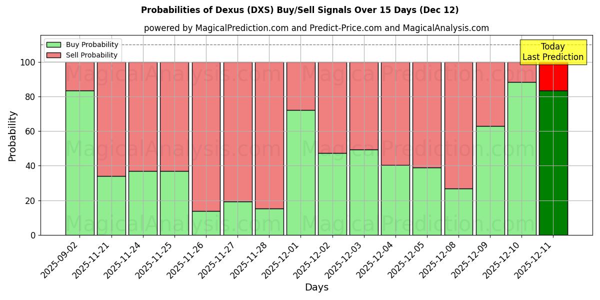 Probabilities of Dexus (DXS) Buy/Sell Signals Using Several AI Models Over 5 Days (12 Dec) 