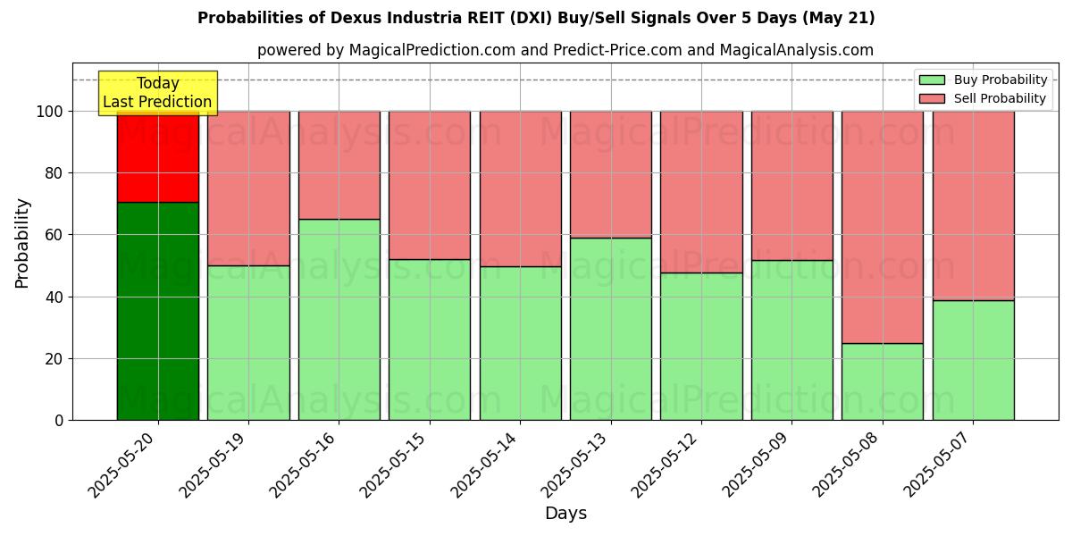 Probabilities of Dexus Industria REIT (DXI) Buy/Sell Signals Using Several AI Models Over 10 Days (03 Sep) Probabilities of Dexus Industria REIT (DXI) Buy/Sell Signals Using Several AI Models Over 5 Days (03 Sep)