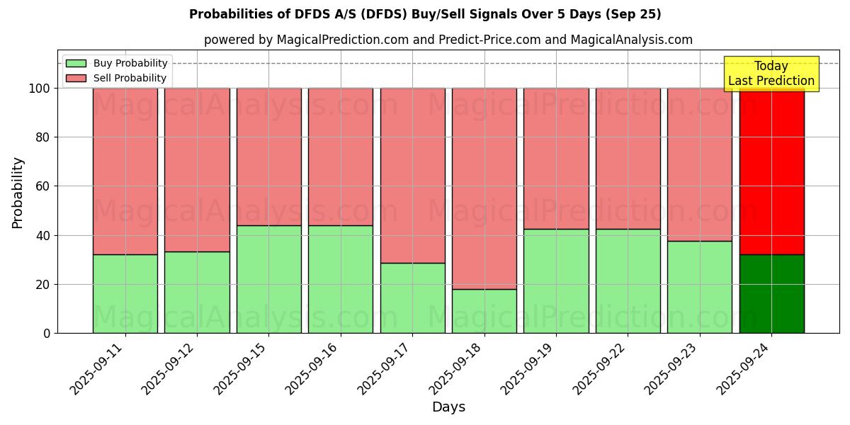 Probabilities of DFDS A/S (DFDS) Buy/Sell Signals Using Several AI Models Over 5 Days (25 Sep) 