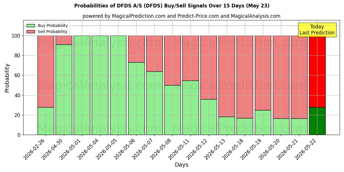 Probabilities of DFDS A/S (DFDS) Buy/Sell Signals Using Several AI Models Over 5 Days (23 May) 