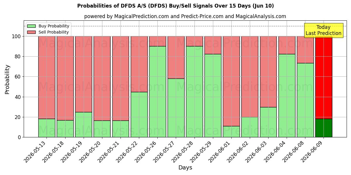 Probabilities of DFDS A/S (DFDS) Buy/Sell Signals Using Several AI Models Over 5 Days (10 Jun) 