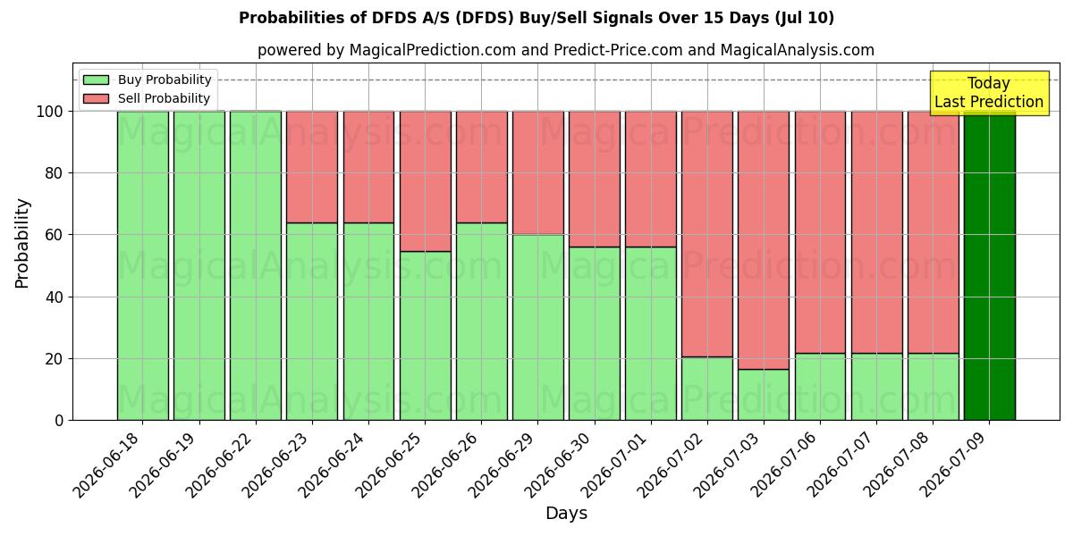 Probabilities of DFDS A/S (DFDS) Buy/Sell Signals Using Several AI Models Over 5 Days (10 Jul) 