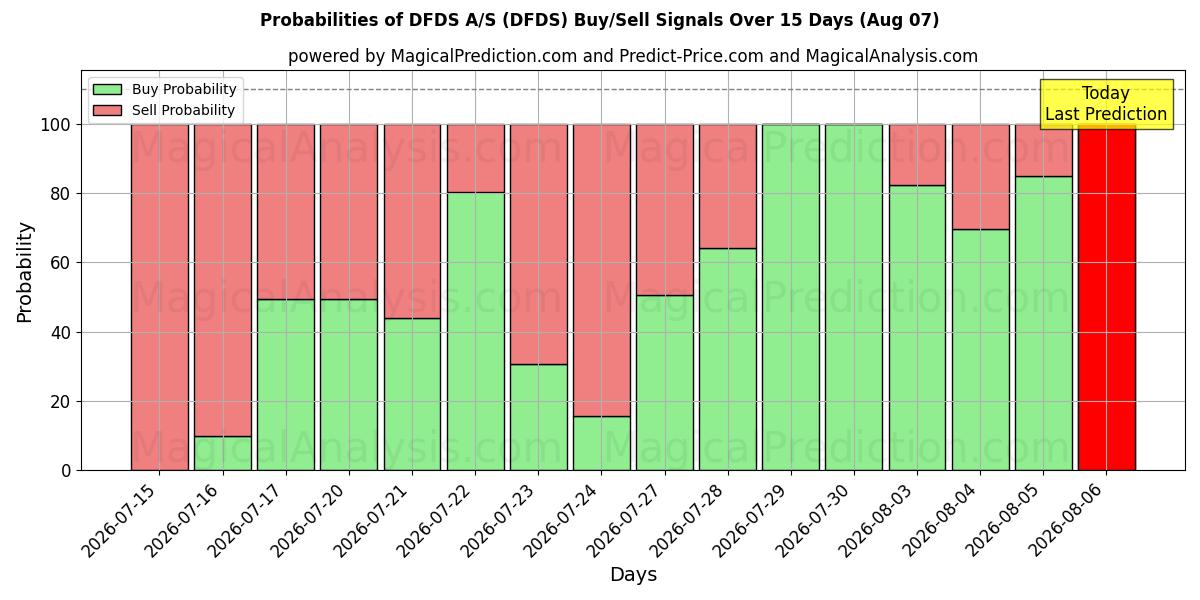 Probabilities of DFDS A/S (DFDS) Buy/Sell Signals Using Several AI Models Over 5 Days (07 Aug) 