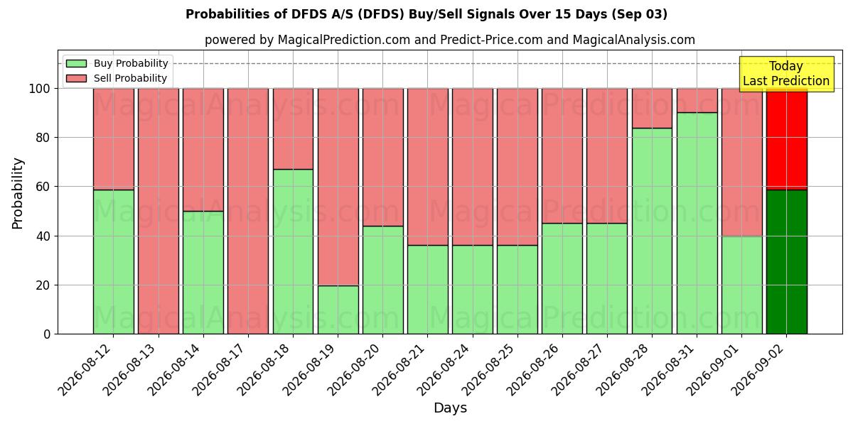Probabilities of DFDS A/S (DFDS) Buy/Sell Signals Using Several AI Models Over 5 Days (03 Sep) 