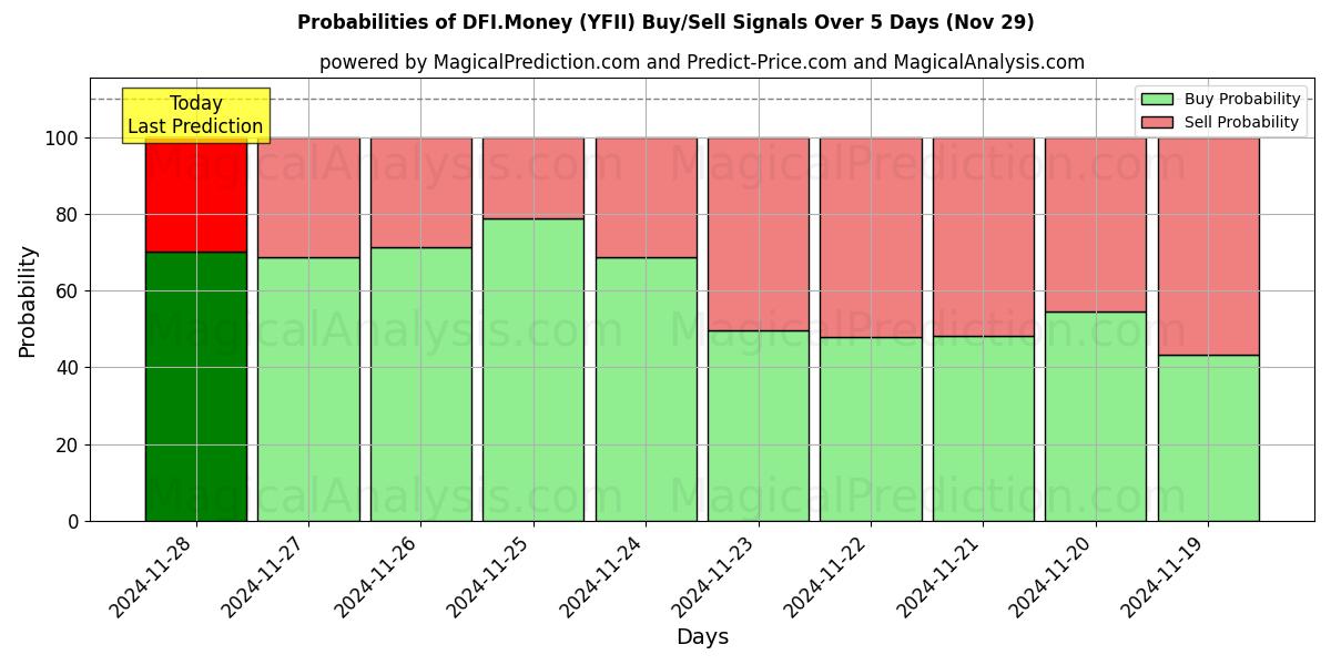 Probabilities of DFI.Money (YFII) Buy/Sell Signals Using Several AI Models Over 5 Days (29 Nov) 