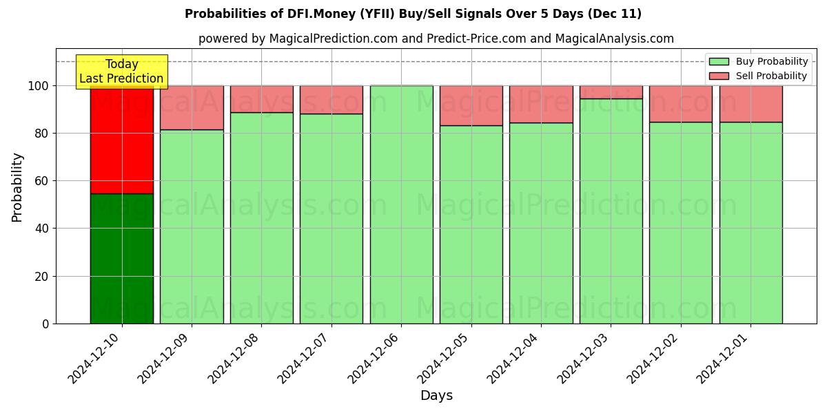 Probabilities of DFI.Money (YFII) Buy/Sell Signals Using Several AI Models Over 5 Days (11 Dec) 