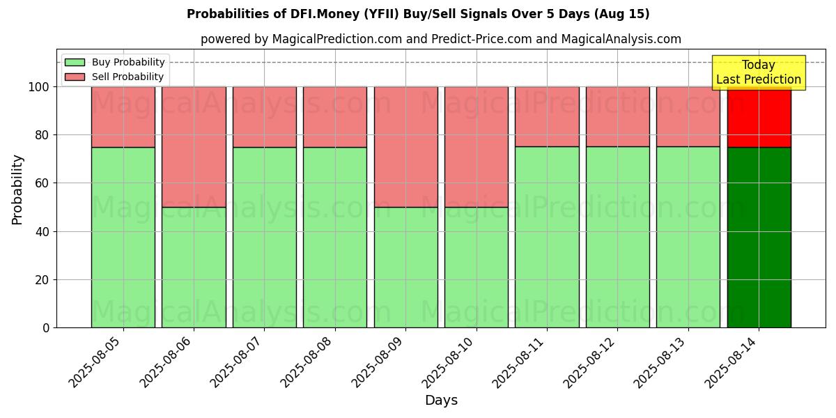 Probabilities of DFI.Money (YFII) Buy/Sell Signals Using Several AI Models Over 5 Days (15 Aug) 
