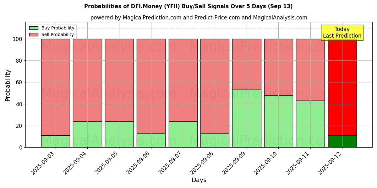 Probabilities of DFI.머니 (YFII) Buy/Sell Signals Using Several AI Models Over 5 Days (13 Sep) 