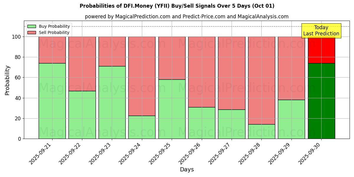 Probabilities of DFI.Money (YFII) Buy/Sell Signals Using Several AI Models Over 5 Days (01 Oct) 