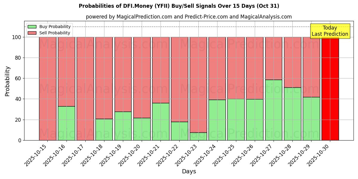 DFI.Pengar (YFII) Alım/Satım Sinyalleri için Birkaç AI Modeli ile 10 Günlük Olasılıklar (30 Oct) Probabilities of DFI.Pengar (YFII) Buy/Sell Signals Using Several AI Models Over 5 Days (30 Oct)