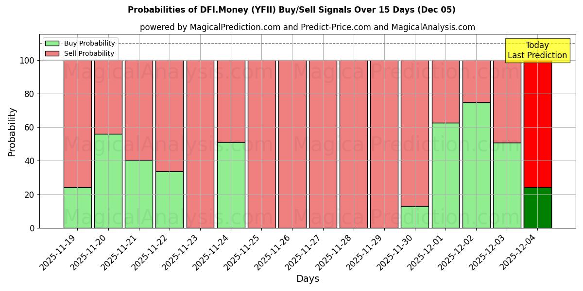Probabilities of DFI.Money (YFII) Buy/Sell Signals Using Several AI Models Over 5 Days (10 Nov) 